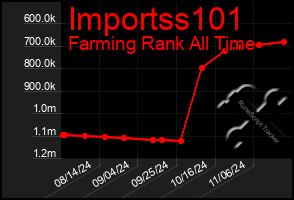 Total Graph of Importss101