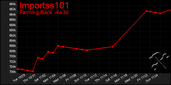 Last 31 Days Graph of Importss101