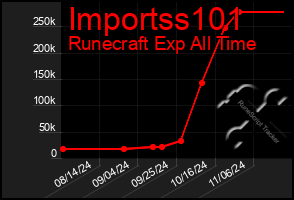 Total Graph of Importss101