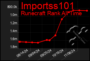 Total Graph of Importss101