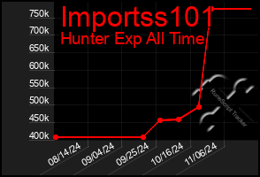 Total Graph of Importss101