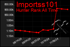 Total Graph of Importss101