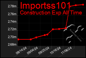 Total Graph of Importss101