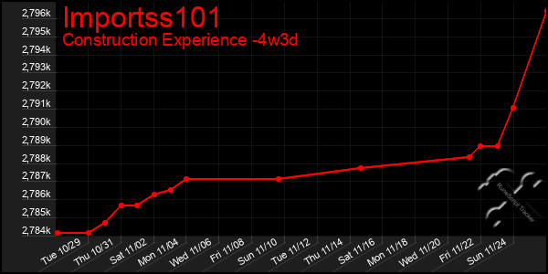 Last 31 Days Graph of Importss101