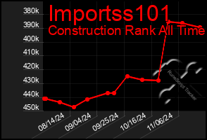 Total Graph of Importss101