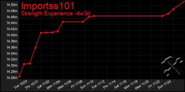 Last 31 Days Graph of Importss101