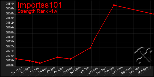 Last 7 Days Graph of Importss101