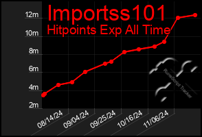 Total Graph of Importss101