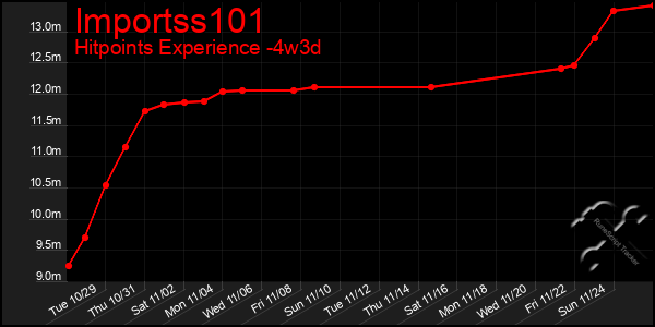 Last 31 Days Graph of Importss101