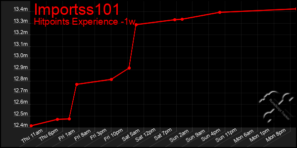 Last 7 Days Graph of Importss101