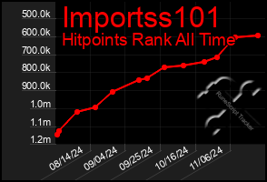 Total Graph of Importss101