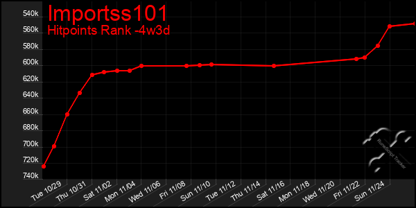 Last 31 Days Graph of Importss101