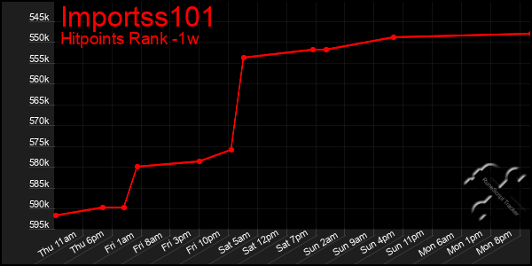 Last 7 Days Graph of Importss101