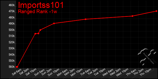 Last 7 Days Graph of Importss101