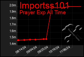 Total Graph of Importss101