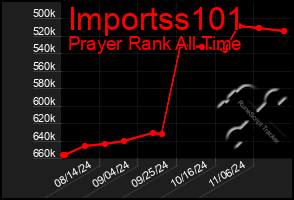 Total Graph of Importss101