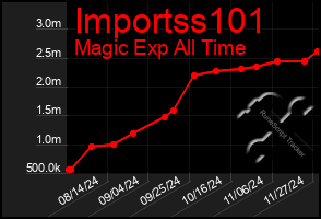 Total Graph of Importss101