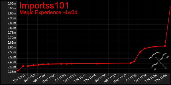 Last 31 Days Graph of Importss101