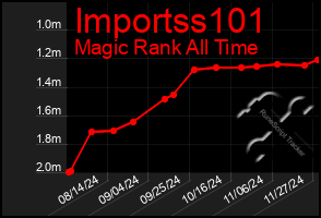 Total Graph of Importss101