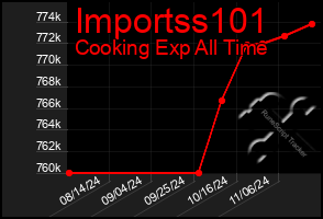 Total Graph of Importss101