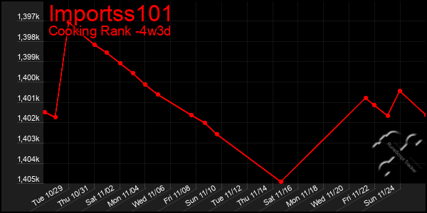 Last 31 Days Graph of Importss101