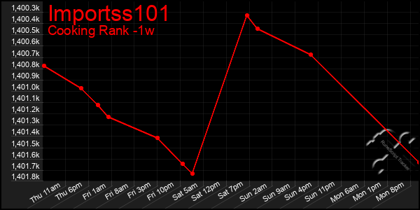 Last 7 Days Graph of Importss101