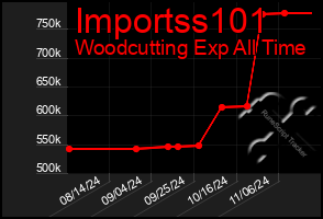 Total Graph of Importss101