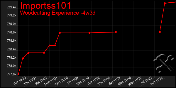 Last 31 Days Graph of Importss101