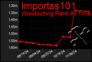 Total Graph of Importss101