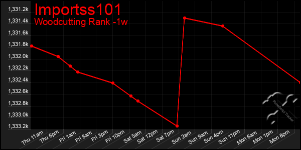 Last 7 Days Graph of Importss101