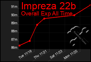 Total Graph of Impreza 22b