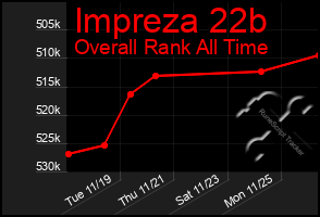 Total Graph of Impreza 22b