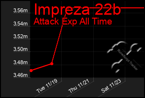 Total Graph of Impreza 22b