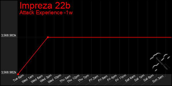 Last 7 Days Graph of Impreza 22b