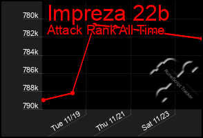 Total Graph of Impreza 22b