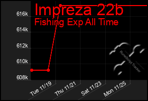 Total Graph of Impreza 22b