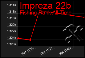 Total Graph of Impreza 22b