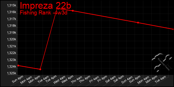 Last 31 Days Graph of Impreza 22b