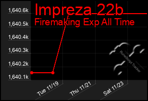 Total Graph of Impreza 22b