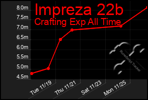 Total Graph of Impreza 22b