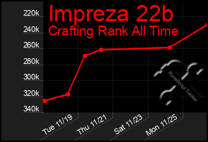 Total Graph of Impreza 22b