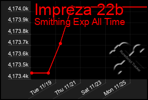 Total Graph of Impreza 22b