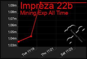 Total Graph of Impreza 22b