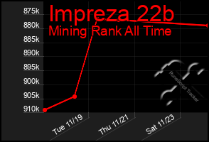 Total Graph of Impreza 22b