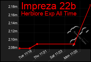 Total Graph of Impreza 22b