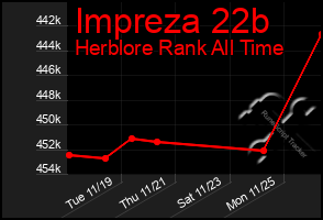 Total Graph of Impreza 22b