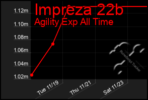 Total Graph of Impreza 22b