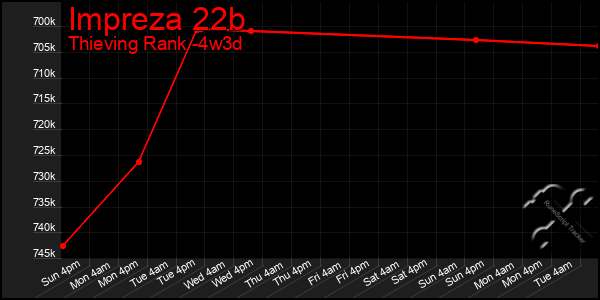 Last 31 Days Graph of Impreza 22b