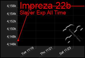 Total Graph of Impreza 22b