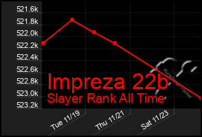 Total Graph of Impreza 22b